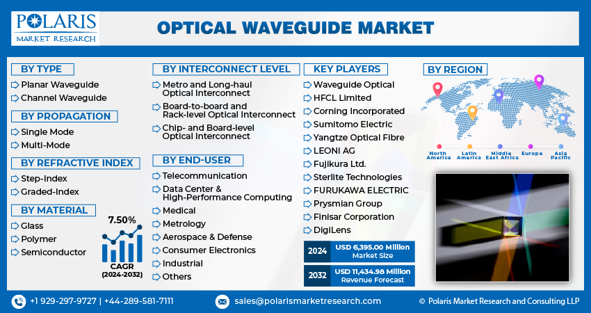 Optical Waveguide Market seg